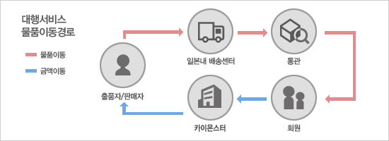 카이몬스터 대행서비스 물품이동경로